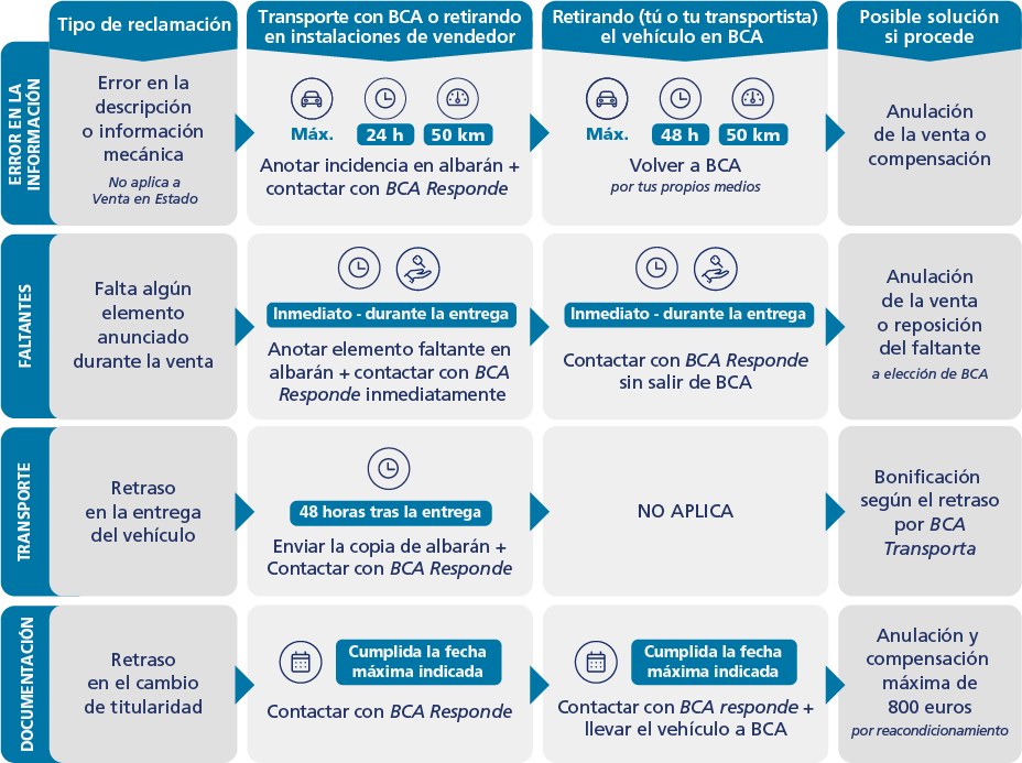 Cuadro resumen Política de Reclamaciones